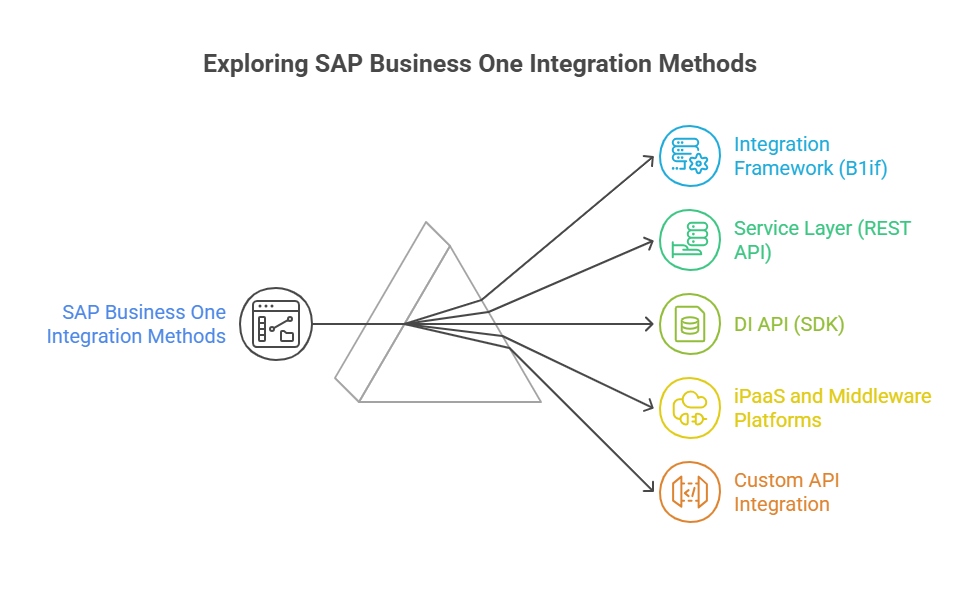 How SAP Business One Integration Works
