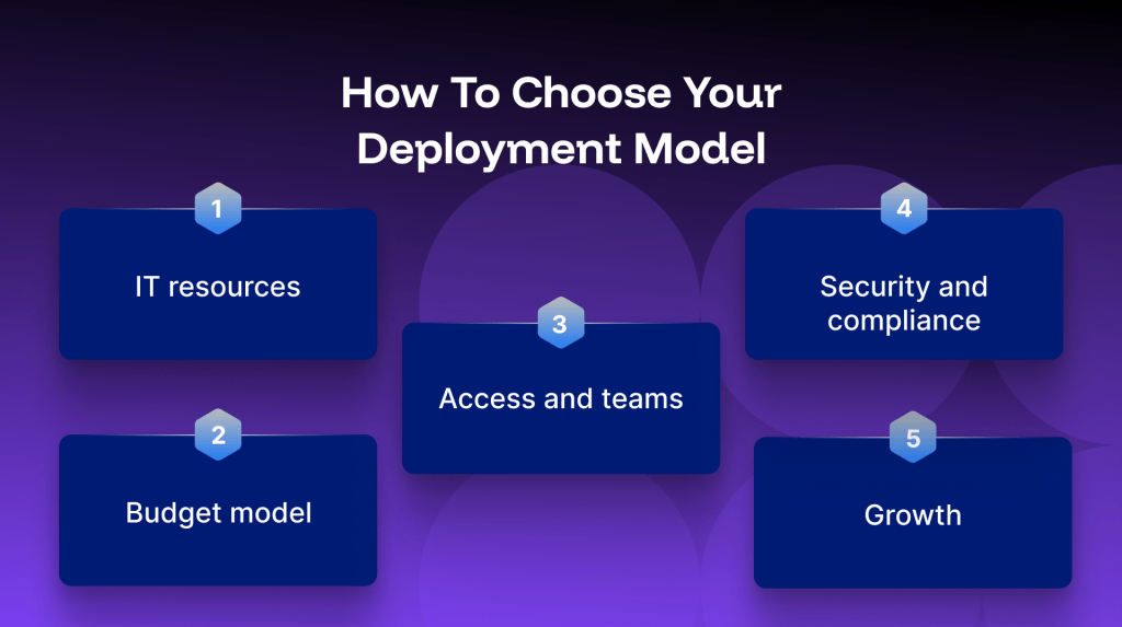 Hero diagram showing five deployment model options: IT resources, Access and teams, Budget model, Security and compliance, and Growth, arranged as numbered tiles under the title “How To Choose Your Deployment Model.”