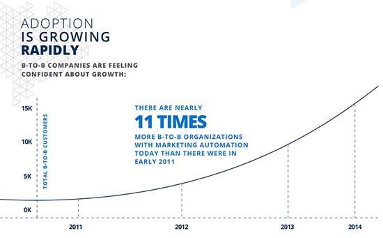 b2b-automation