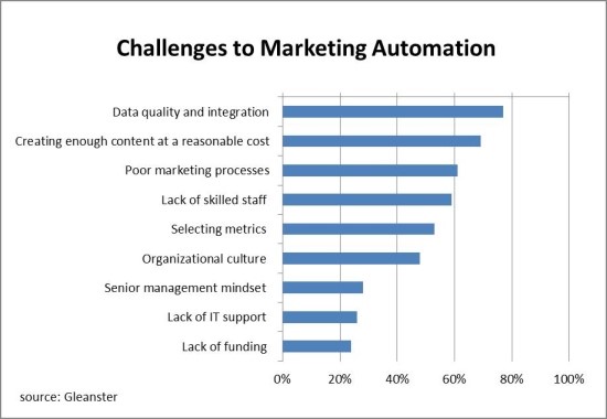 challenges-in-marketing-automation