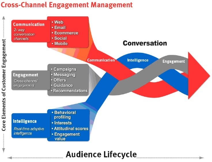 cross-channel-engagement-management