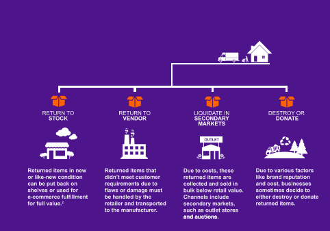 sorting-disposition-system-for-consumer-returns