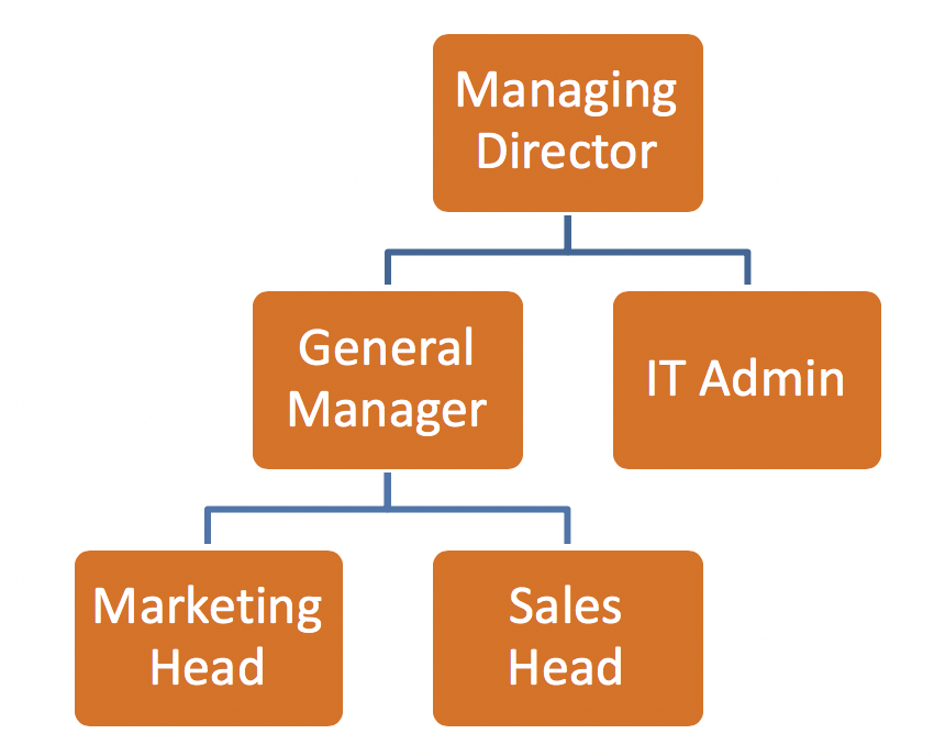 Hierarchy 