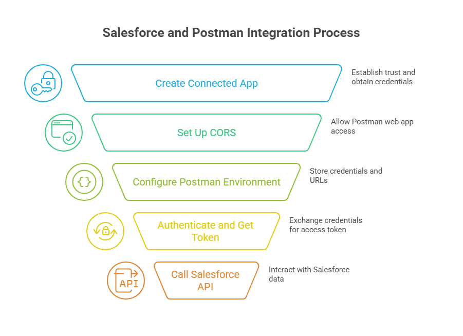 How Salesforce and Postman Work Together