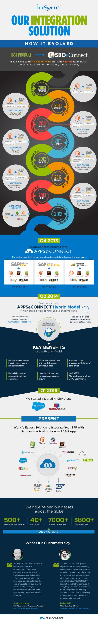 Evolution of SBOeConnect