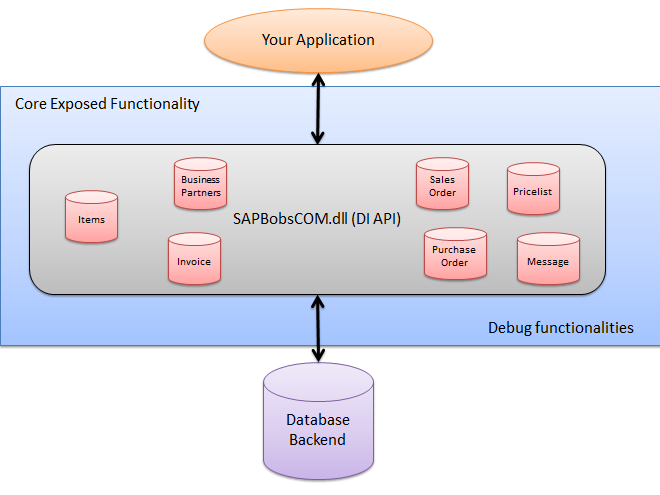 DI API Architecture
