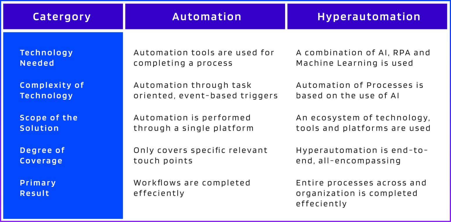 Automation vs Hyperautomation