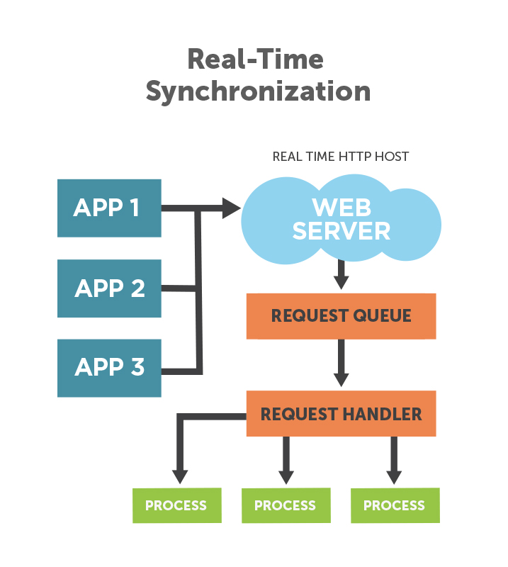 real time synchronization
