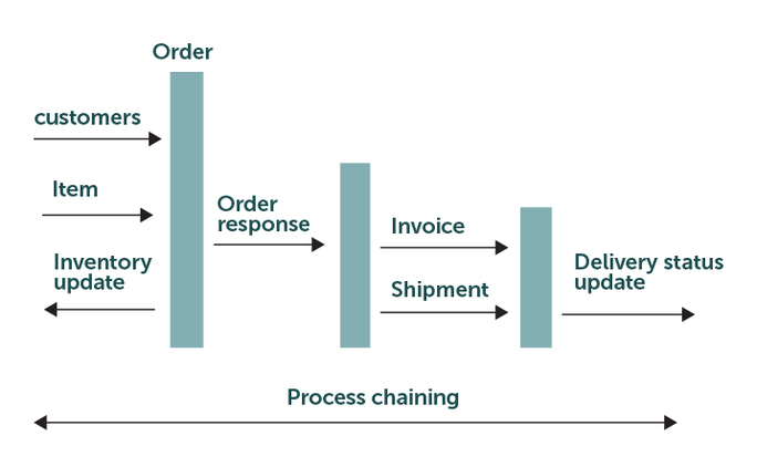 process-chaining