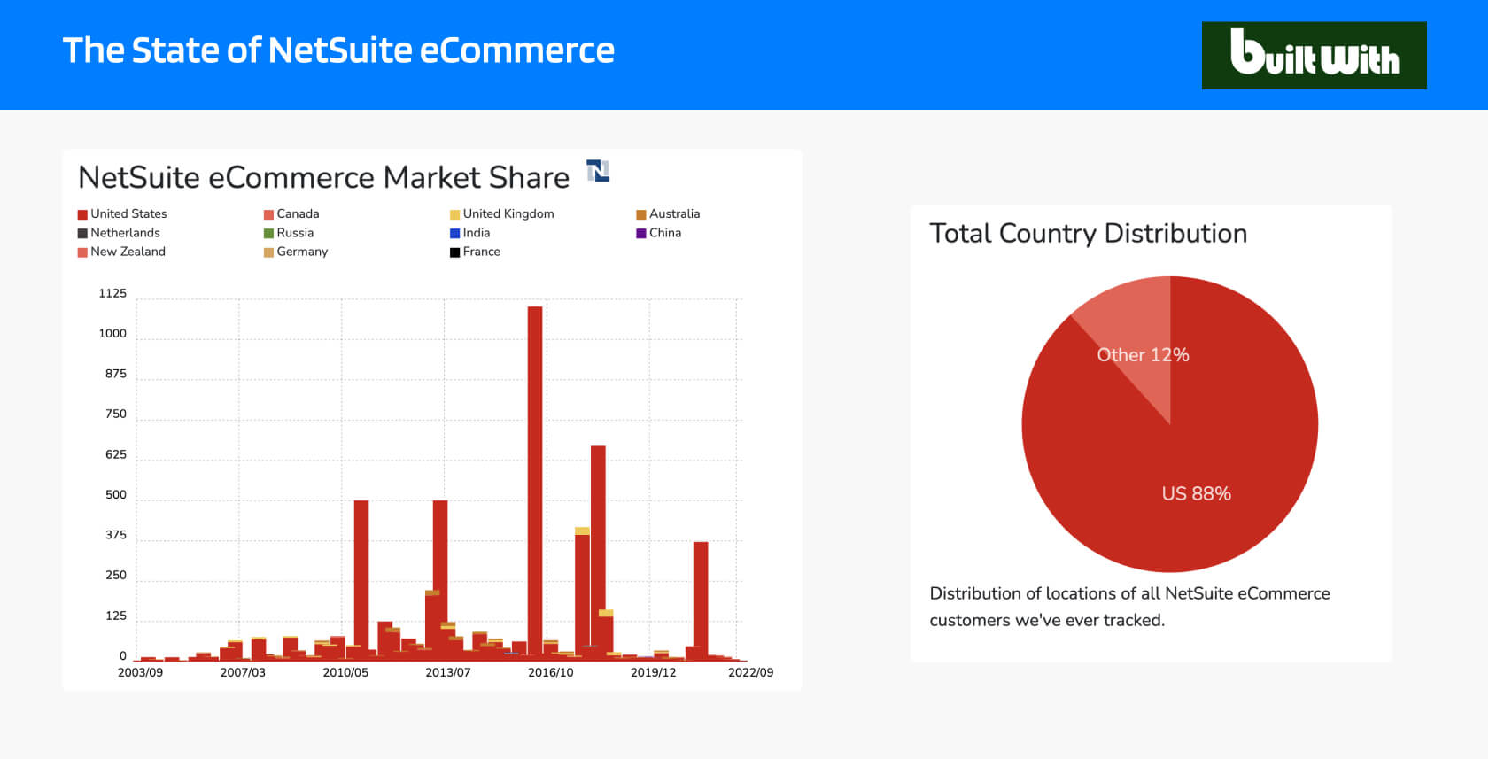 netsuite-commerce-stats-b2b-ecommerce