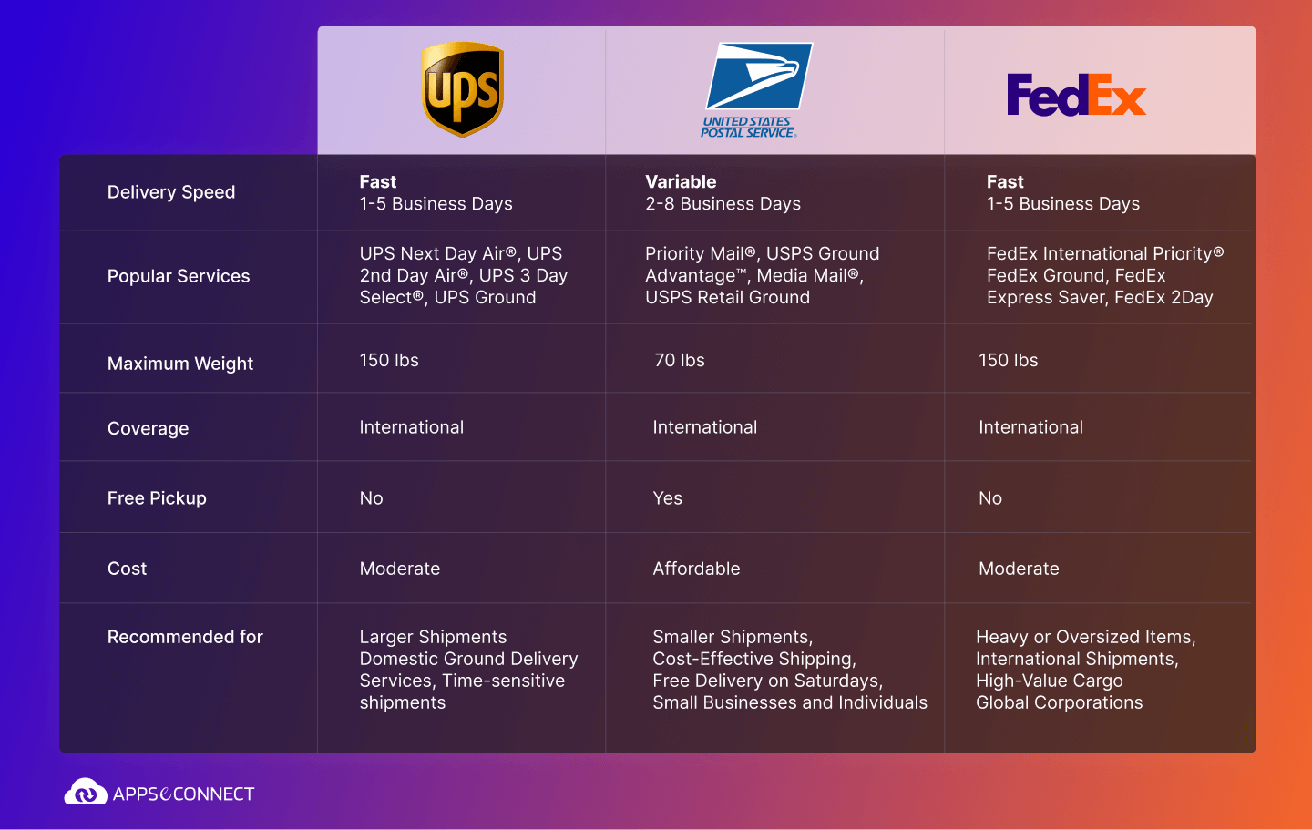 comparing UPS, USPS, FedEx (1)