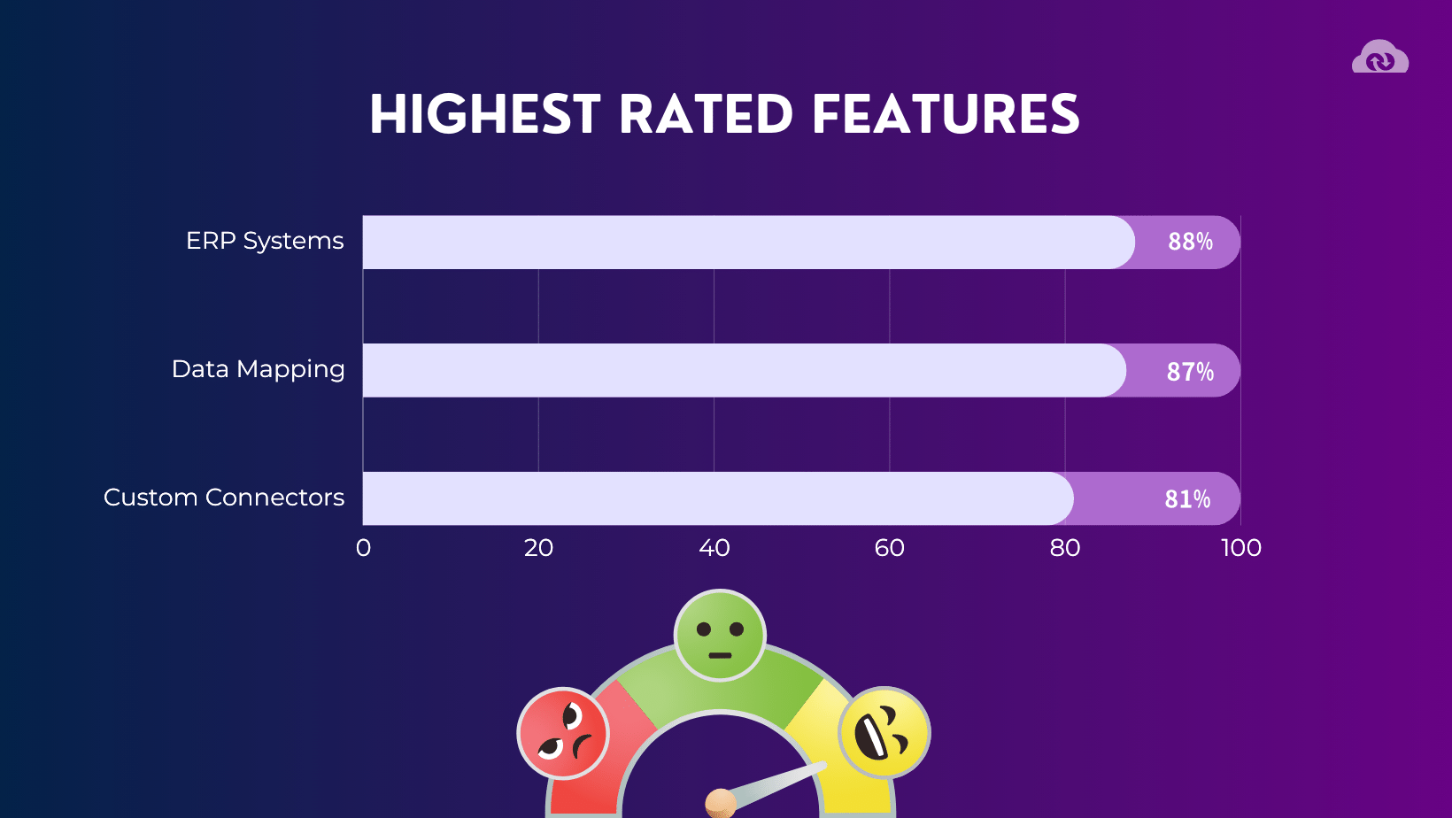 g2-Highest rated features