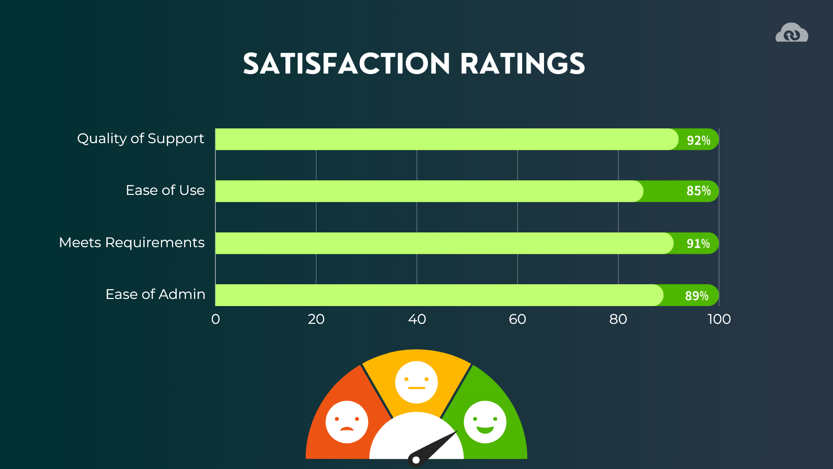 G2-Satisfaction rating