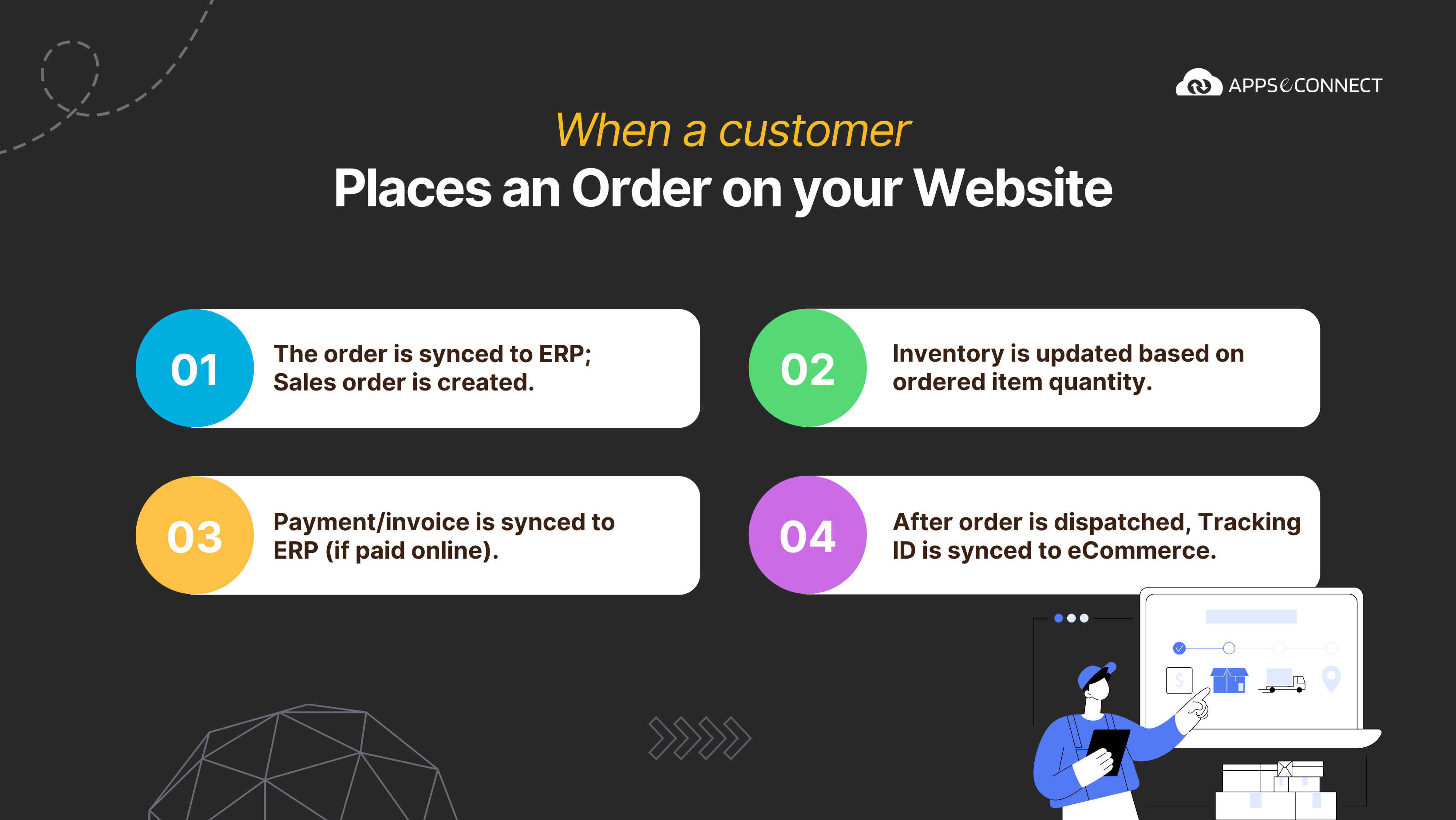 how-erp-and-ecommerce-integration-automates-sales-cycle