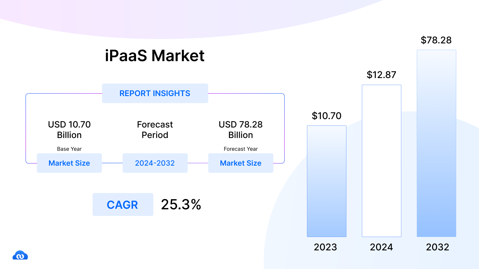 Benefits of iPaaS