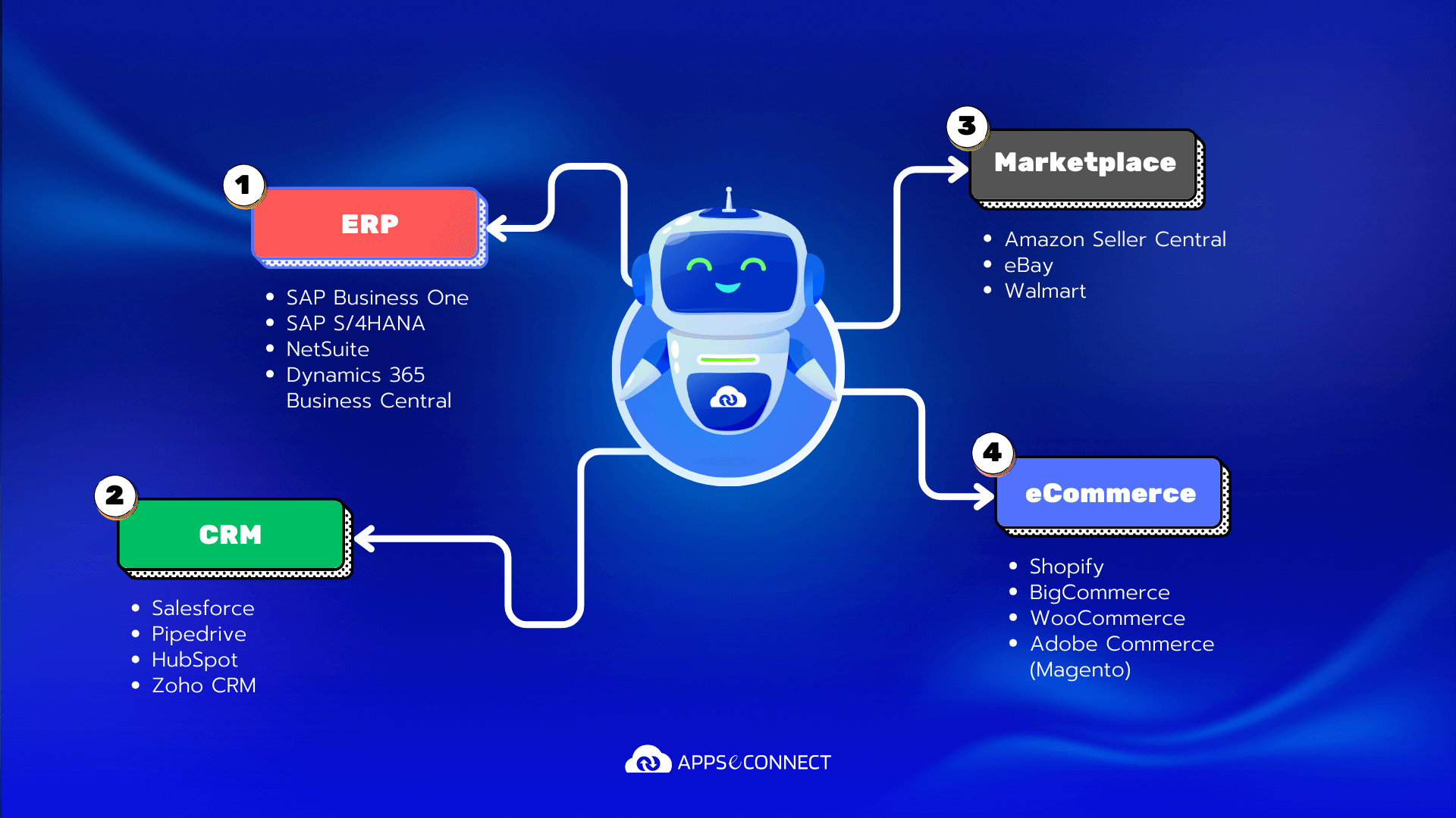 APPSeCONNECT Integrates CRM ERP eCommerce for Customer 360 view