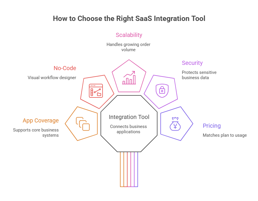 How to Choose the Right SaaS Integration Tool