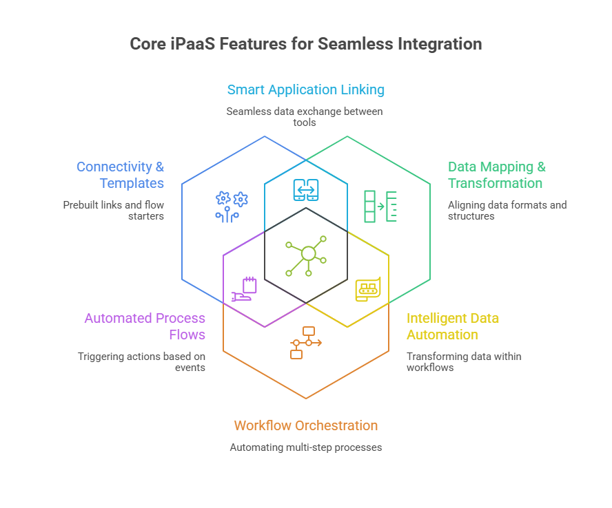 Key features of an iPaaS