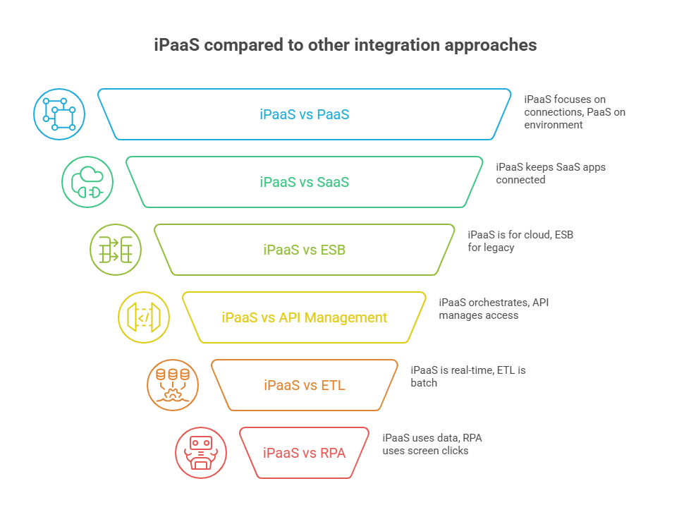 iPaaS compared to other integration approaches