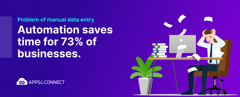 Automation saves time for 73% of businesses.
