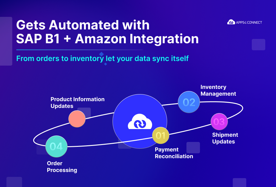 Gets Automated with SAP B1 + Amazon Integration