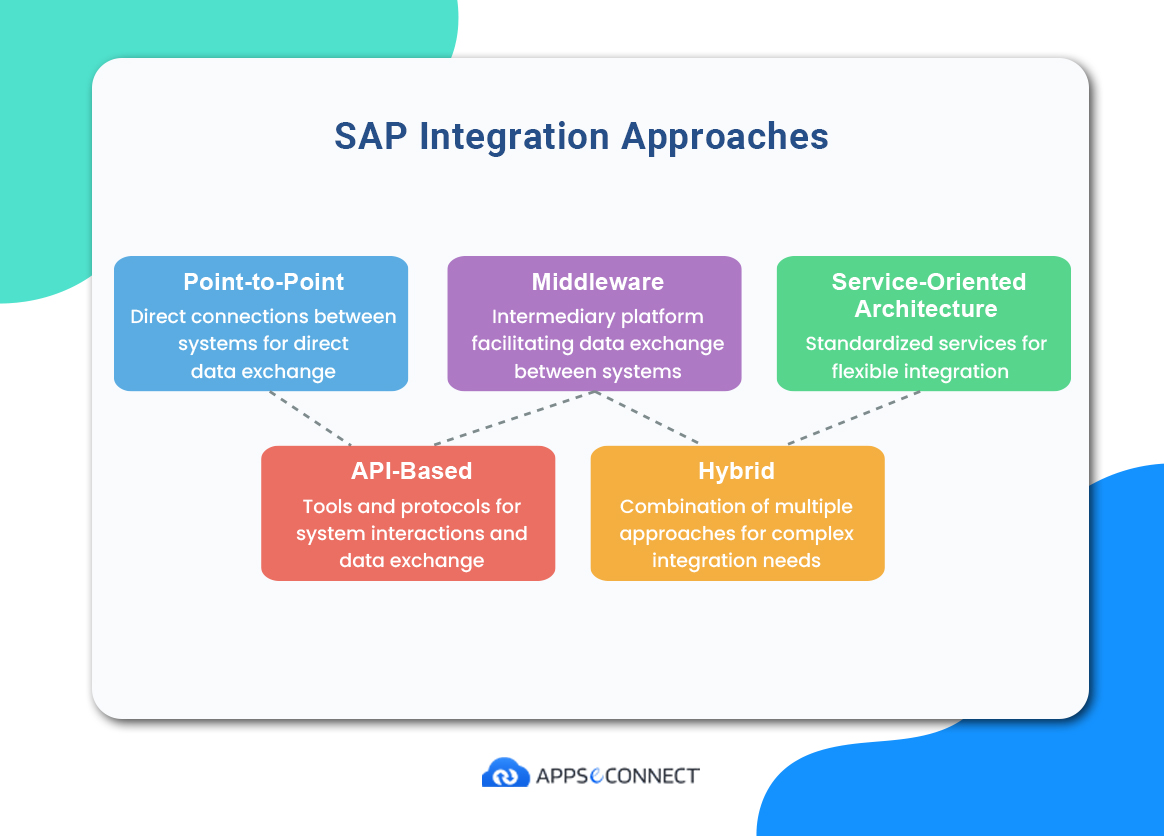 Graphical representation of the various SAP integration approaches