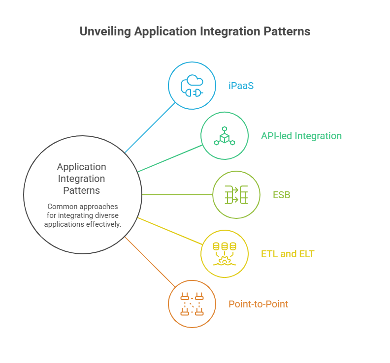 How Application Integration Tools Work