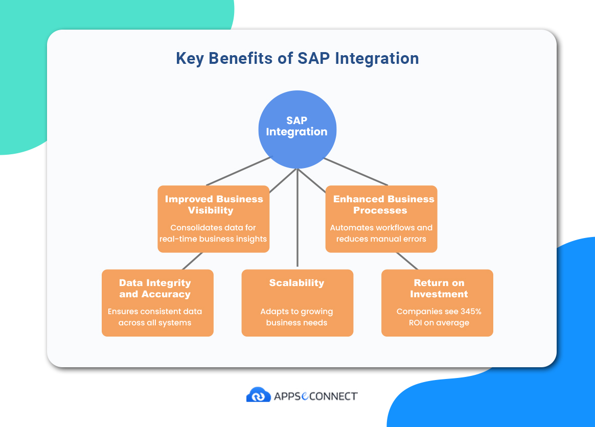 [Pictorial representation of the various benefits of SAP integration