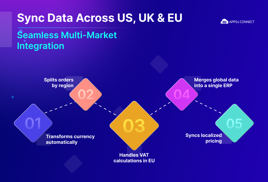 Sync Data Across US, UK & EU