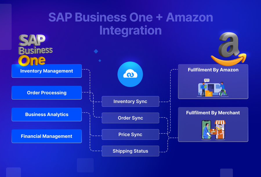 A schematic representation of SAP Business One + Amazon integration