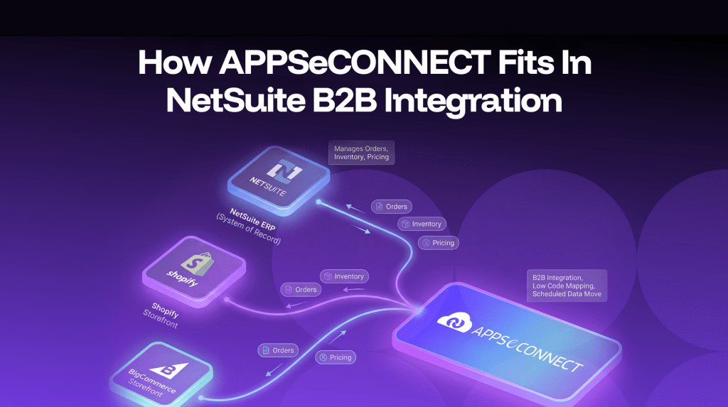 Infographic hero showing APPSeCONNECT integrating NetSuite with Shopify and other storefronts via data flows