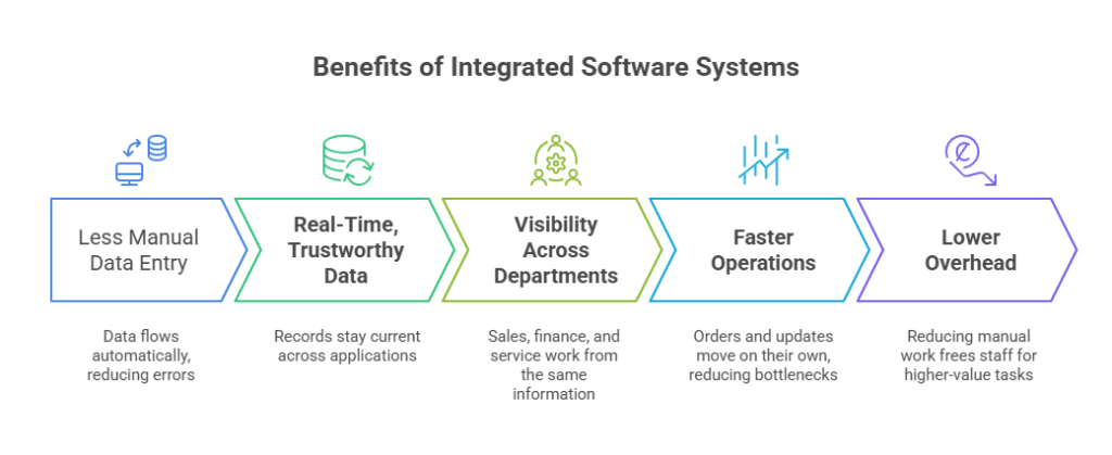 Benefits of Integrated Software for a Business