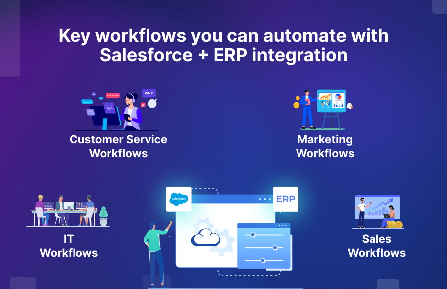 Diagrammatic representation of the various workflows that can be automated using Salesforce+ERP automation