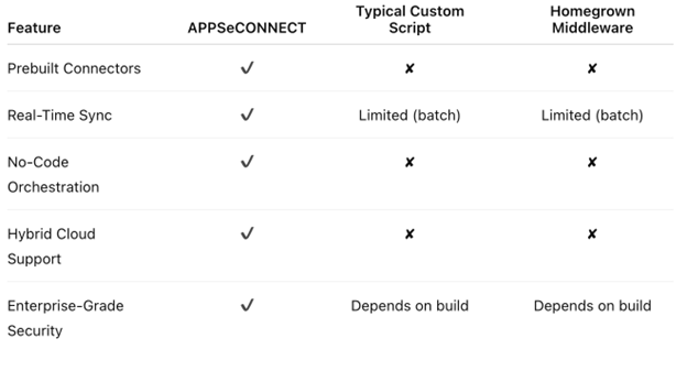 APPSeCONNECT Revolutionizes API Integration