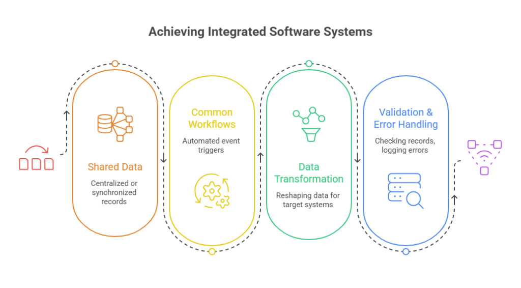 How Integrated Software Systems Work