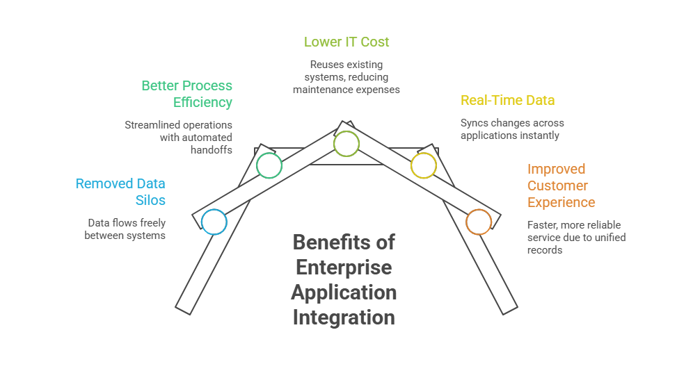 Why Is Enterprise Application Integration Important