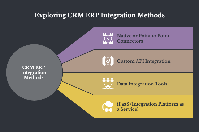 CRM ERP Integration Methods