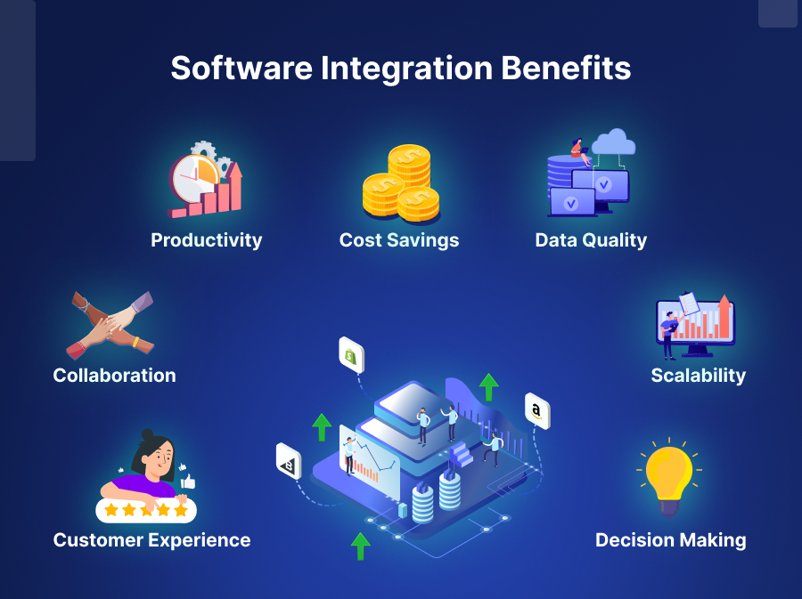 Diagrammatic representation of the various benefits of software integration