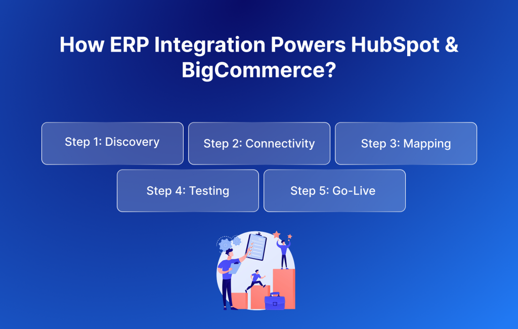 How ERP integration powers HubSpot & BigCommerce