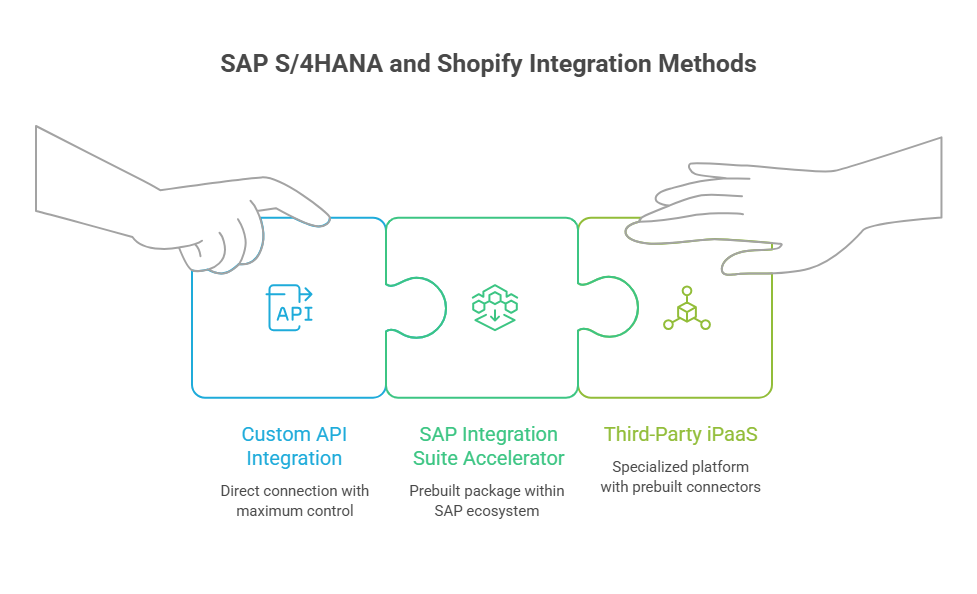 Methods to Integrate SAP S4HANA and Shopify