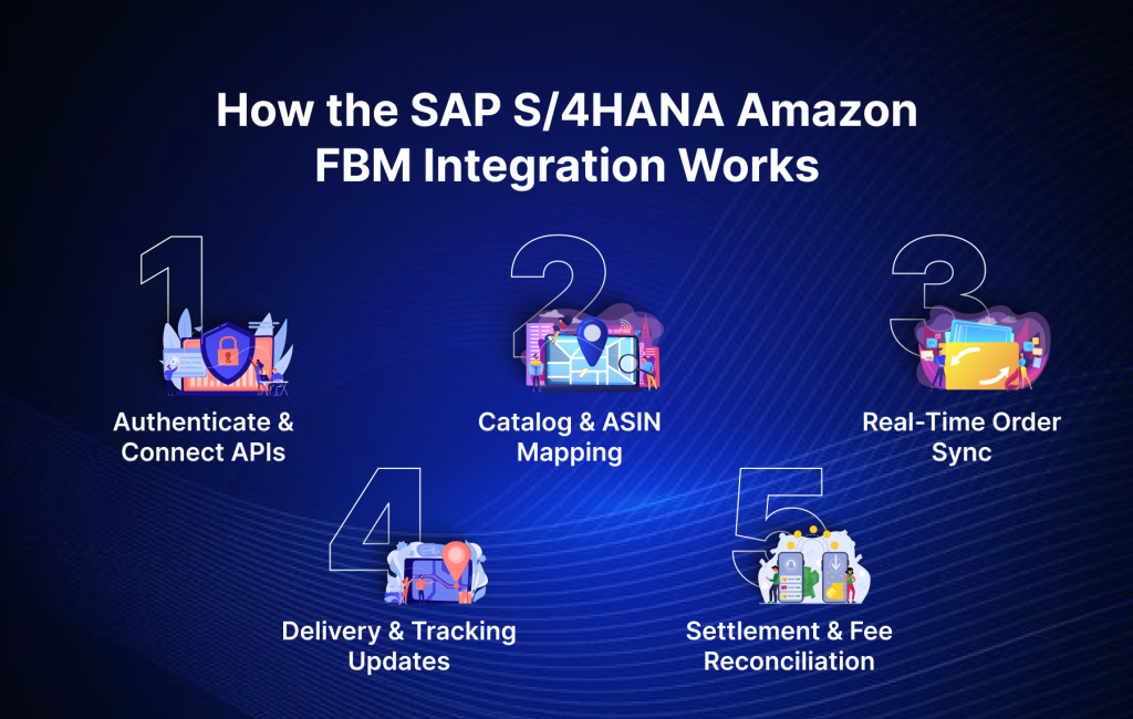S4HANA and Amazon FBM Integration works