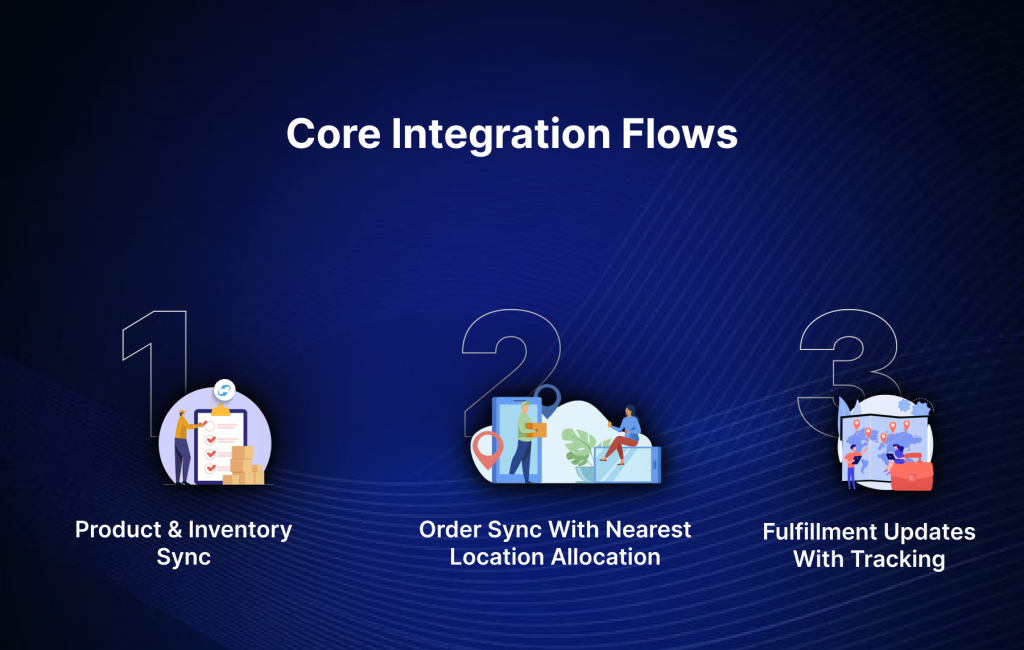 core integration flows stepper visual