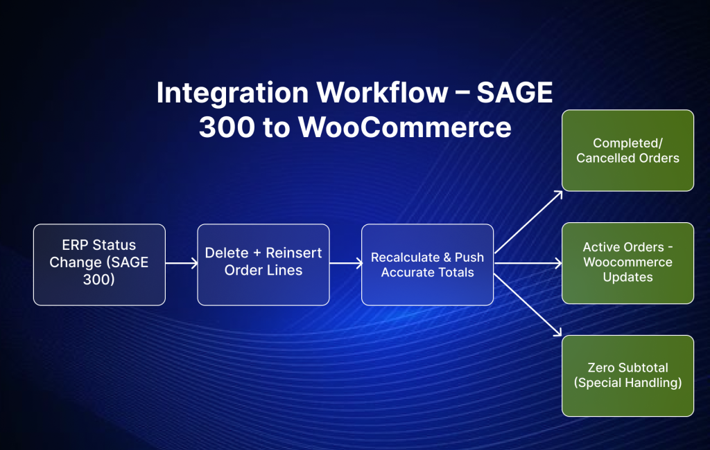 ERP status triggers precise store updates