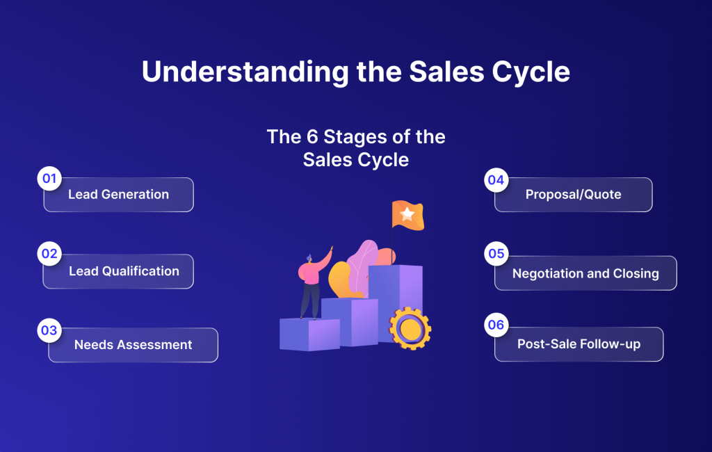 UNDERSTANDING THE SALES CYCLE