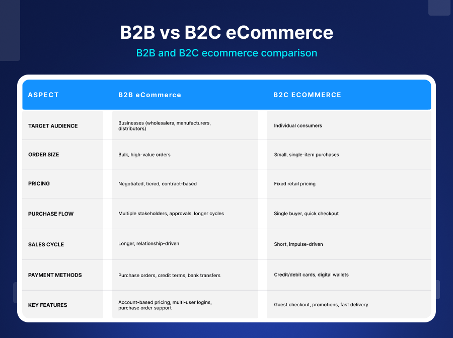 B2B and B2C ecommerce comparison