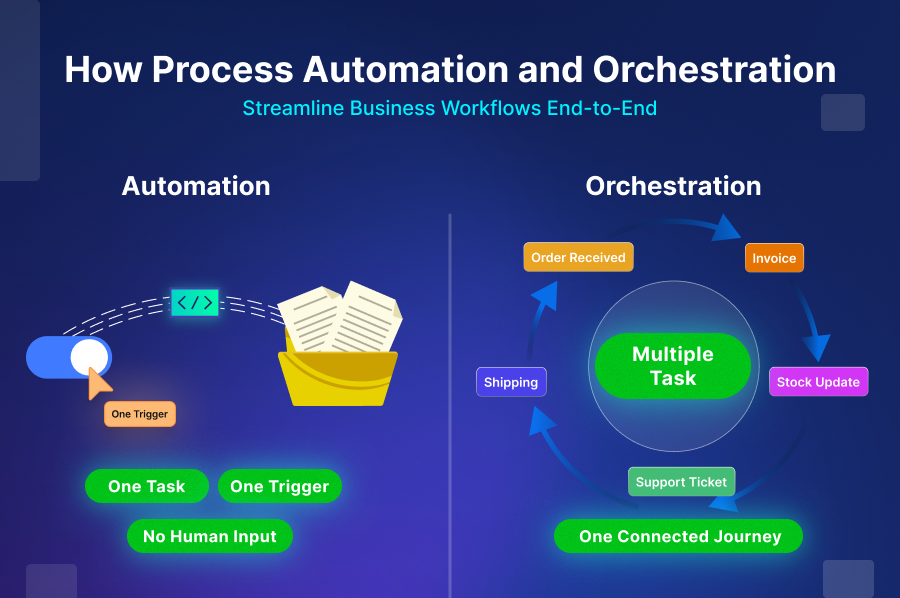 Automation vs orchestration in business workflows.