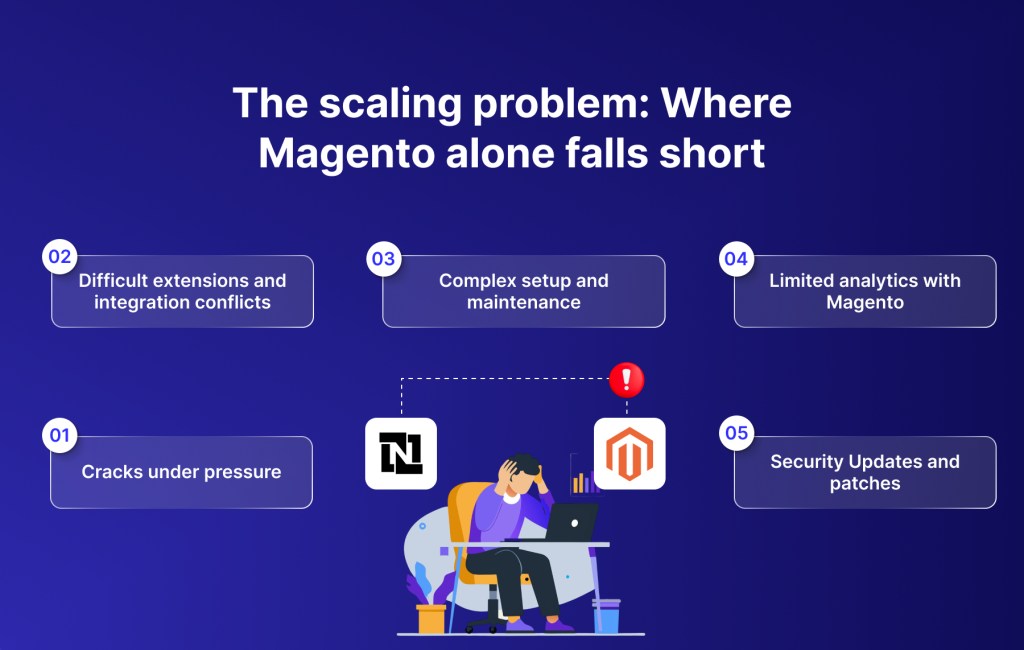 The scaling problem: Where Magento alone falls short