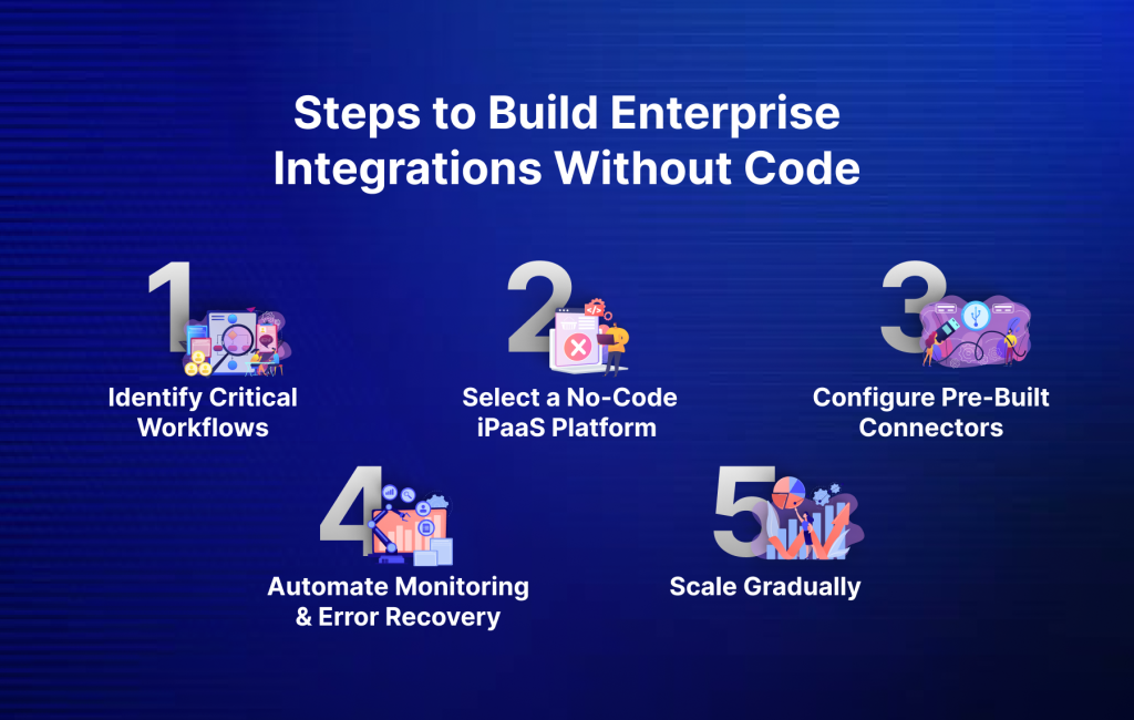 image of Steps to Build Enterprise Integrations Without Code