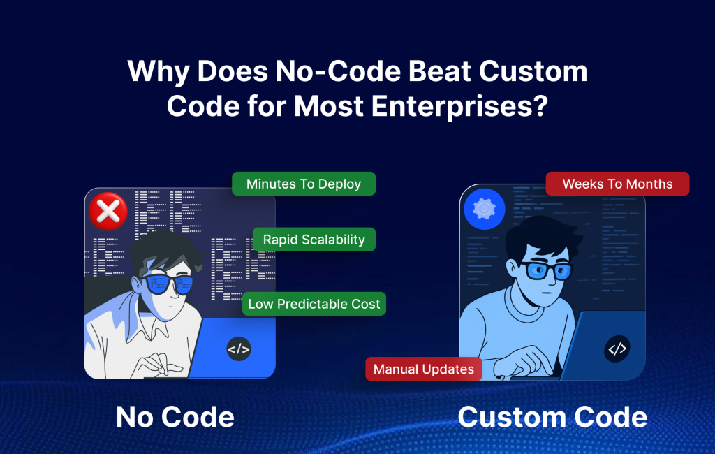 image of Why Does No-Code Beat Custom Code for Most Enterprises_
