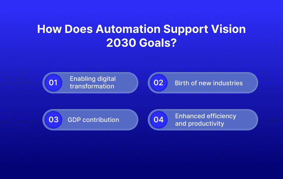 How Does Automation Support Vision 2030 Goals?​